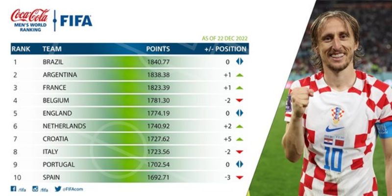 Bảng xếp hạng fifa nam hấp dẫn