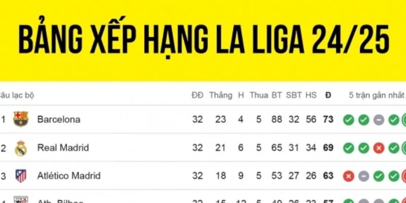 Cập nhật mới nhất về bảng xếp hạng La Liga